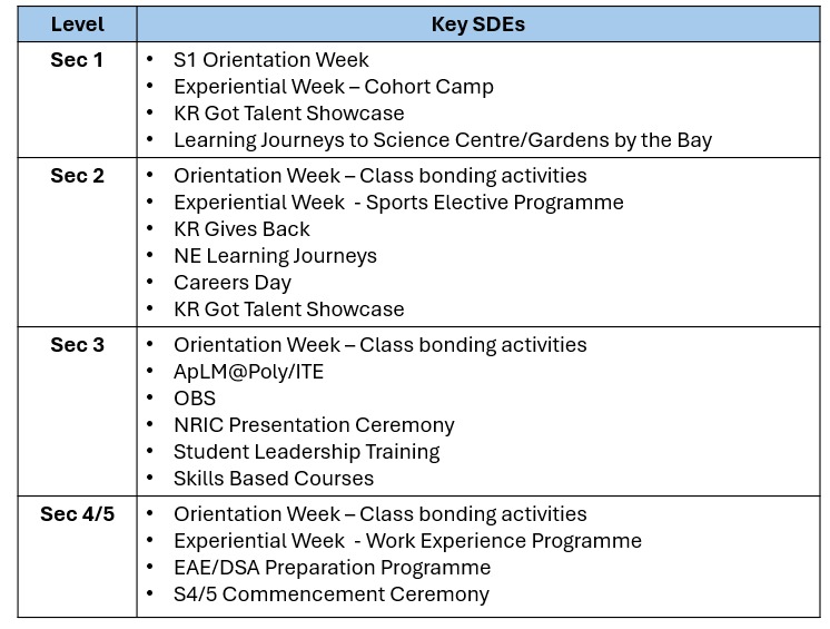 Key SDEs